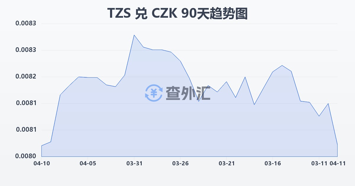 坦桑尼亚先令兑捷克克朗(TZS/CZK)近90天汇率走势图