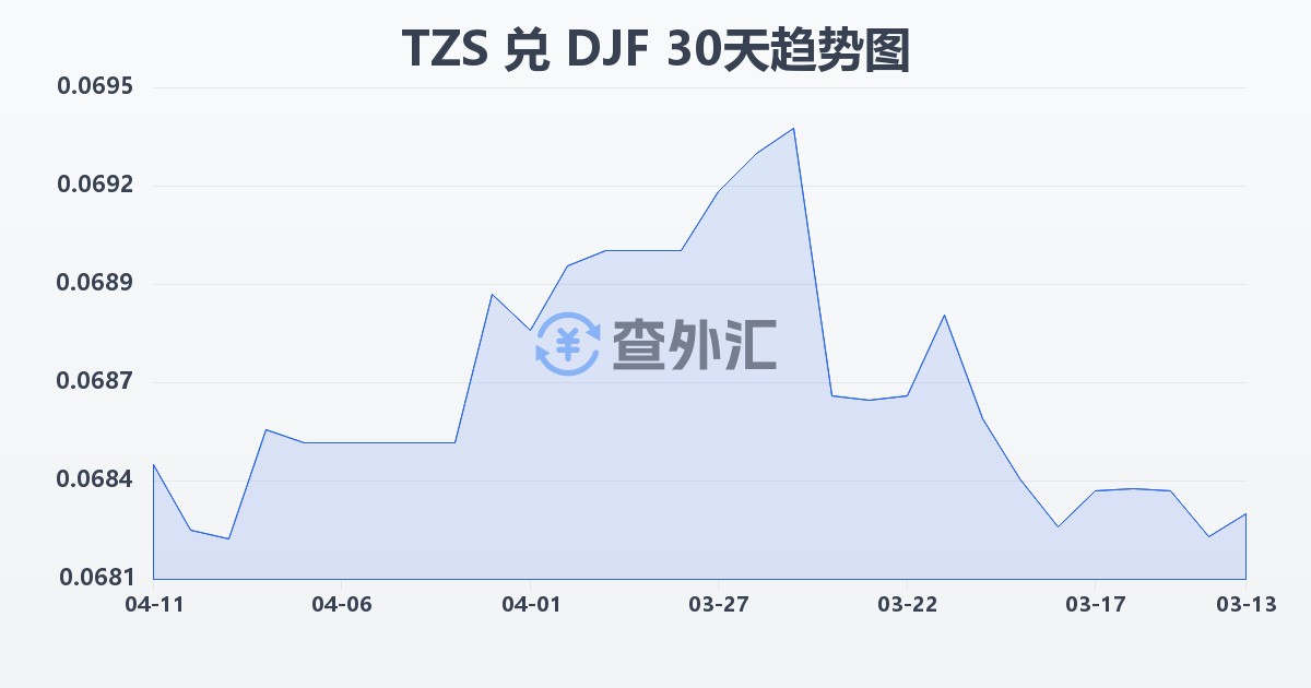 坦桑尼亚先令兑吉布提法郎(TZS/DJF)近30天汇率走势图
