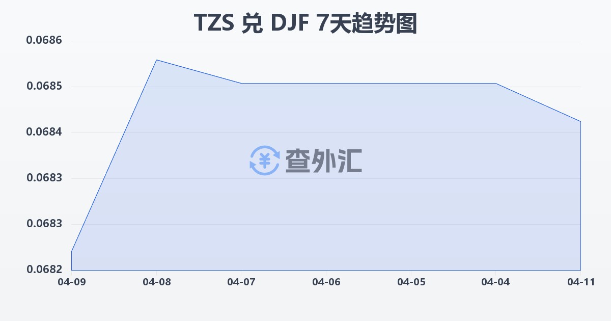 坦桑尼亚先令兑吉布提法郎(TZS/DJF)近7天汇率走势图