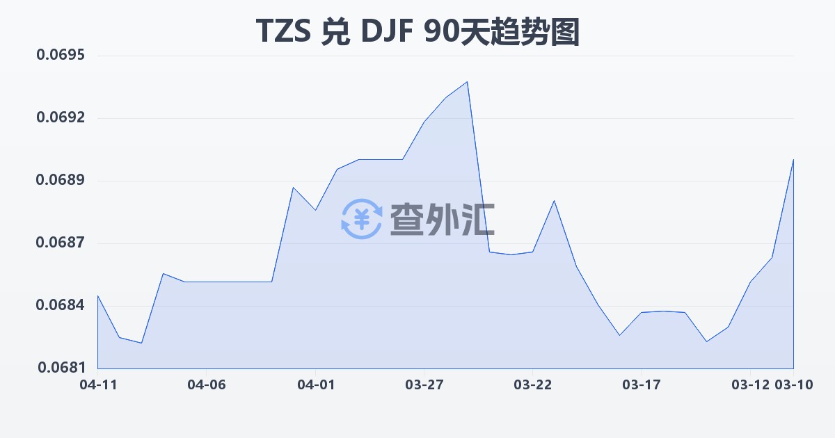 坦桑尼亚先令兑吉布提法郎(TZS/DJF)近90天汇率走势图