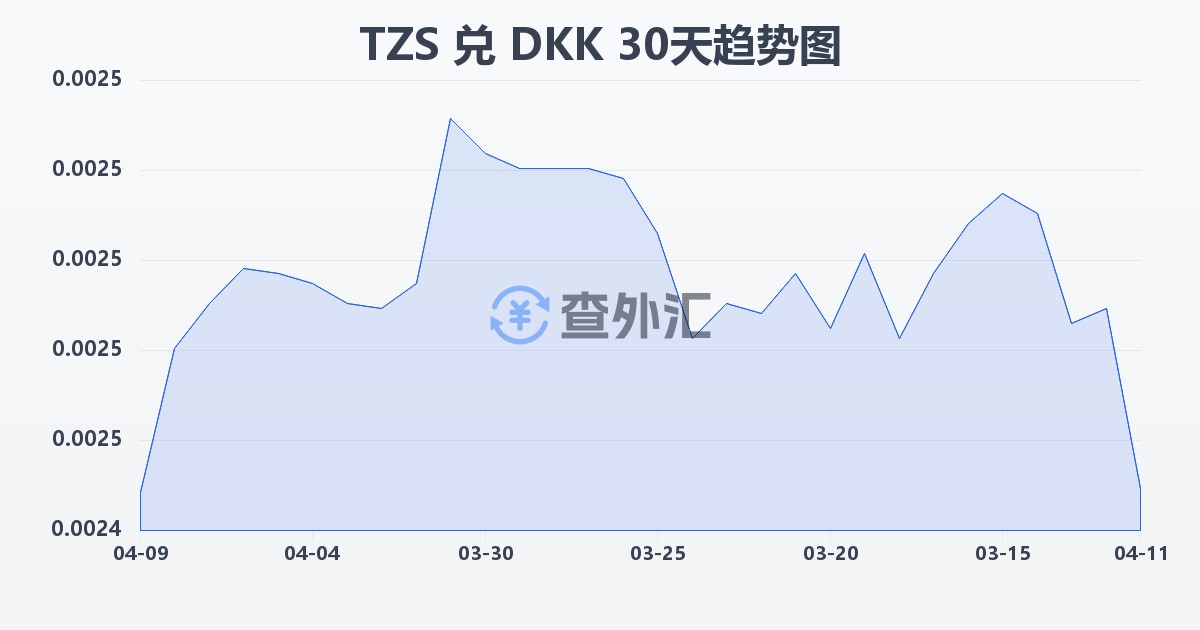 坦桑尼亚先令兑丹麦克朗(TZS/DKK)近30天汇率走势图