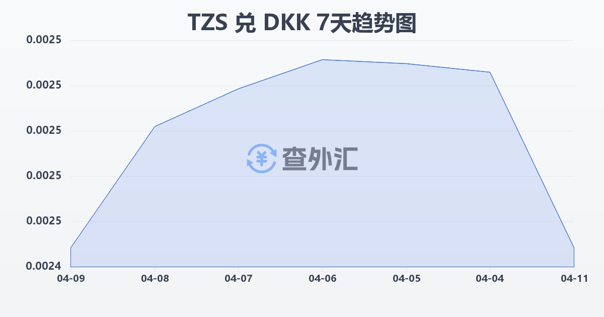 坦桑尼亚先令兑丹麦克朗(TZS/DKK)近7天汇率走势图