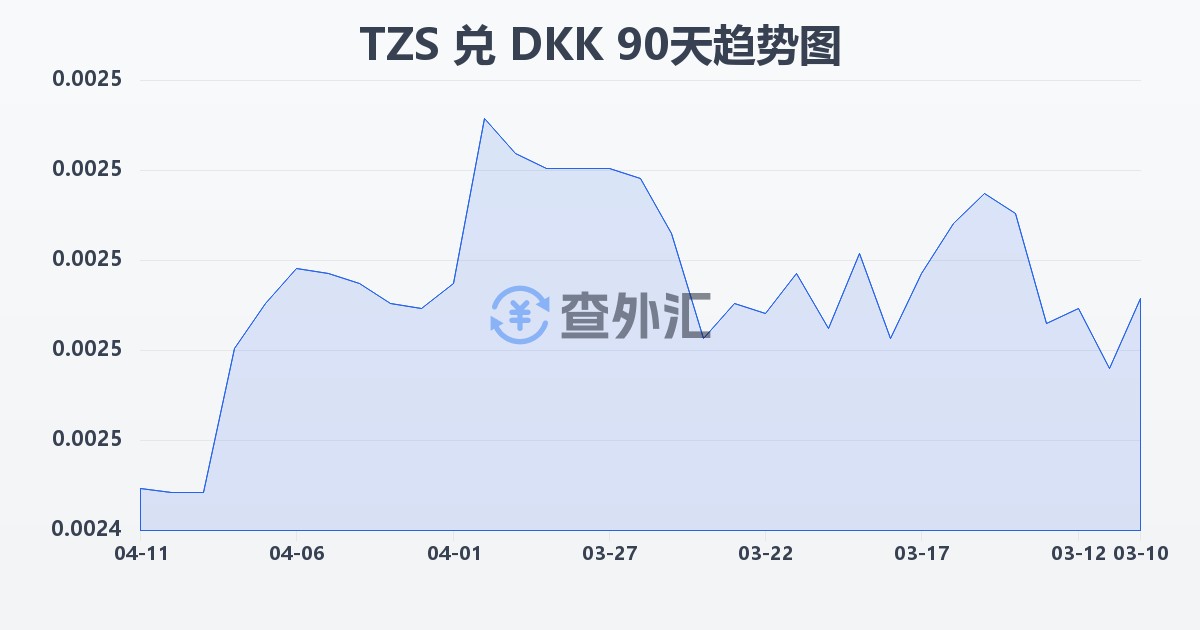 坦桑尼亚先令兑丹麦克朗(TZS/DKK)近90天汇率走势图
