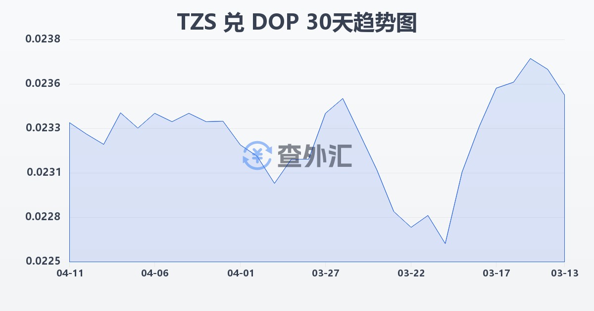 坦桑尼亚先令兑多米尼加比索(TZS/DOP)近30天汇率走势图