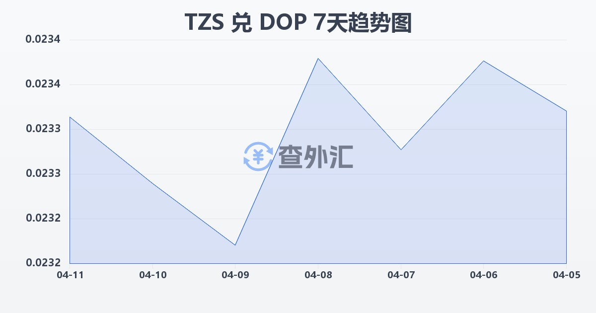 坦桑尼亚先令兑多米尼加比索(TZS/DOP)近7天汇率走势图