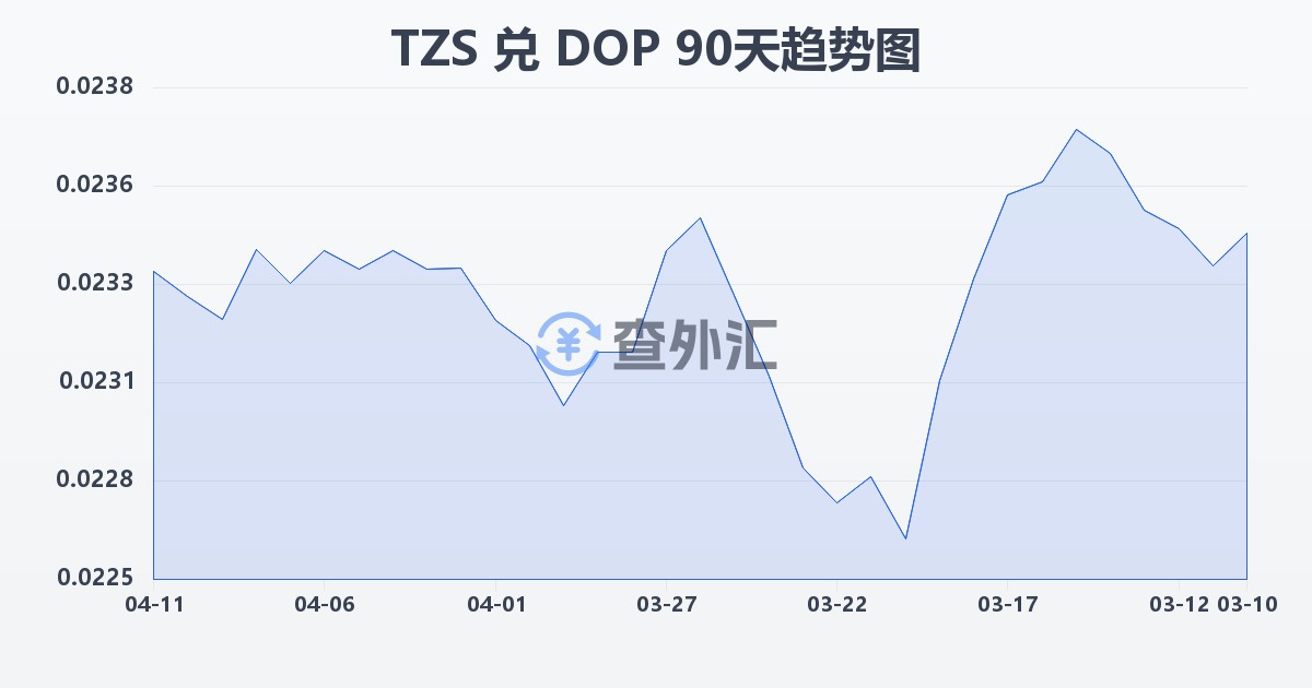 坦桑尼亚先令兑多米尼加比索(TZS/DOP)近90天汇率走势图
