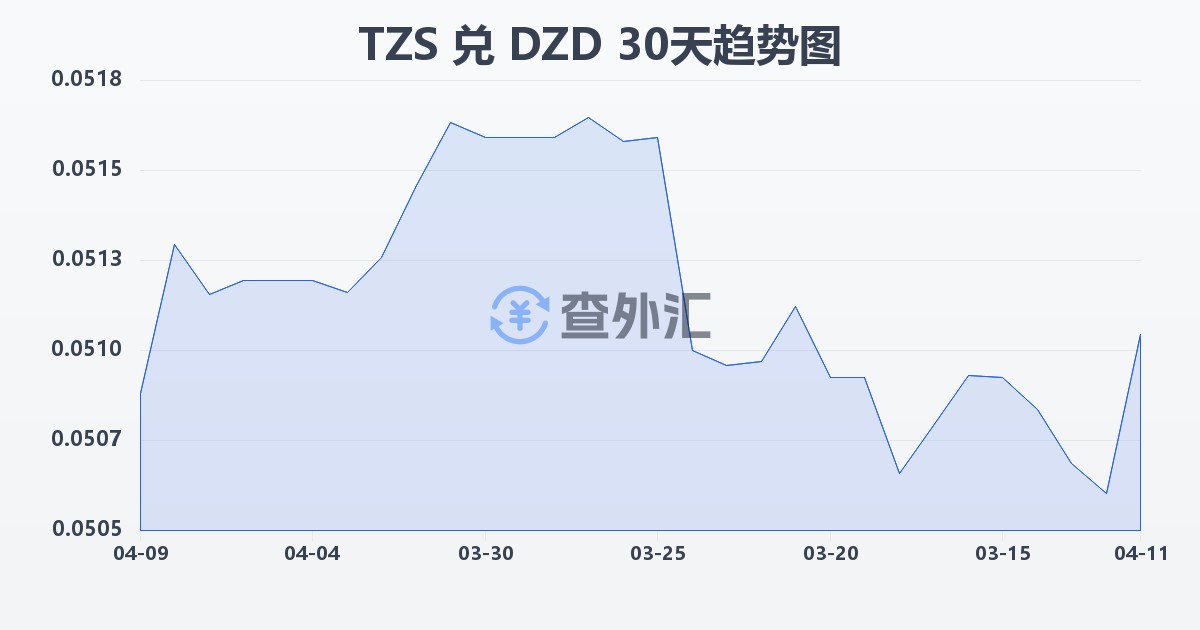坦桑尼亚先令兑阿尔及利亚第纳尔(TZS/DZD)近30天汇率走势图