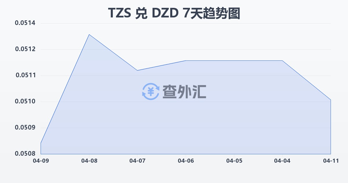 坦桑尼亚先令兑阿尔及利亚第纳尔(TZS/DZD)近7天汇率走势图