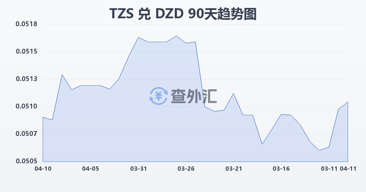 坦桑尼亚先令兑阿尔及利亚第纳尔(TZS/DZD)近90天汇率走势图