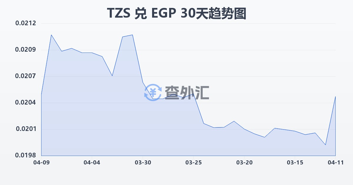 坦桑尼亚先令兑埃及镑(TZS/EGP)近30天汇率走势图