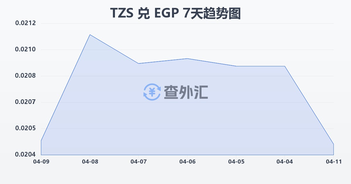 坦桑尼亚先令兑埃及镑(TZS/EGP)近7天汇率走势图