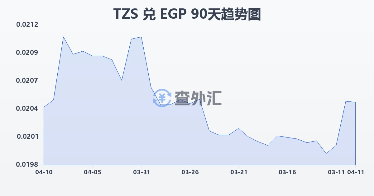 坦桑尼亚先令兑埃及镑(TZS/EGP)近90天汇率走势图