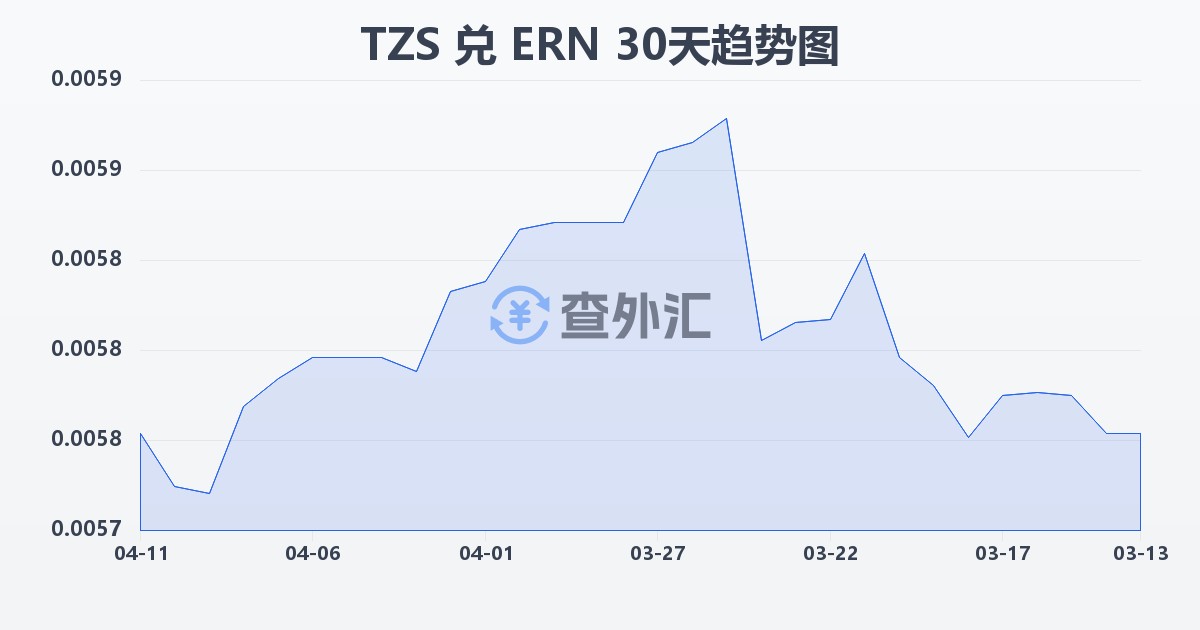 坦桑尼亚先令兑厄立特里亚纳克法(TZS/ERN)近30天汇率走势图