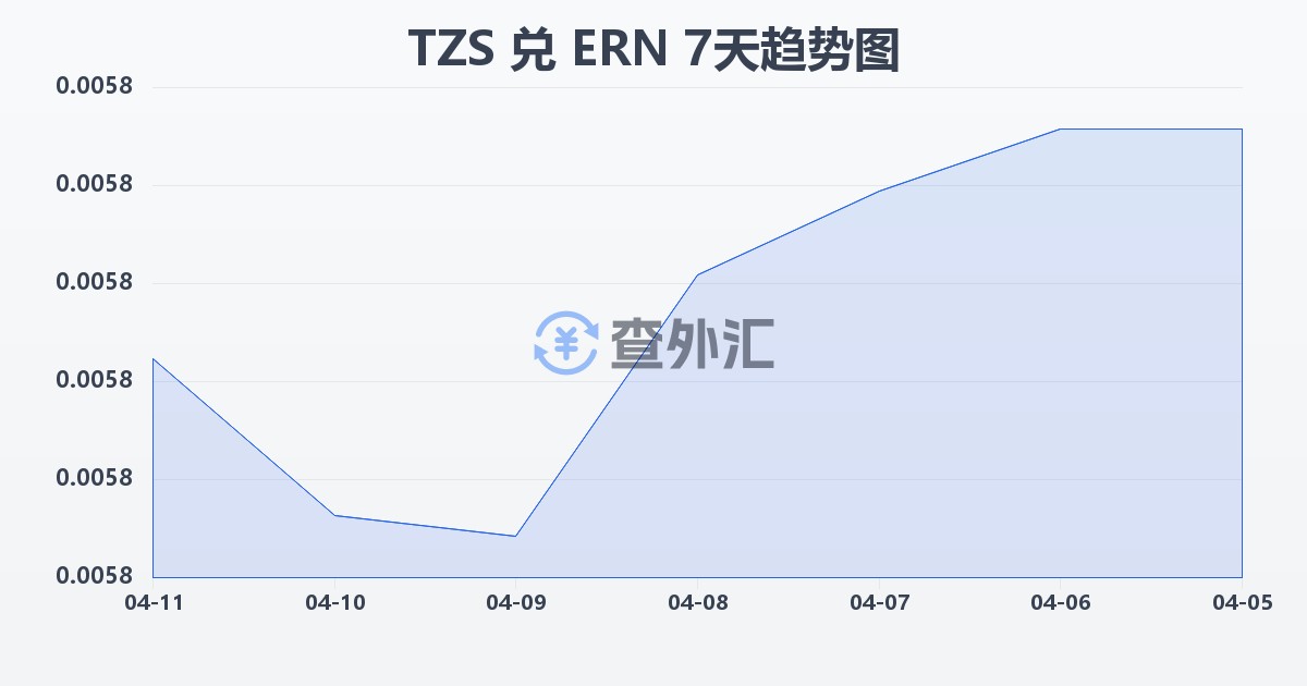 坦桑尼亚先令兑厄立特里亚纳克法(TZS/ERN)近7天汇率走势图