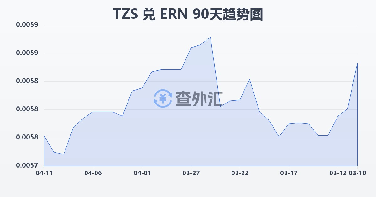 坦桑尼亚先令兑厄立特里亚纳克法(TZS/ERN)近90天汇率走势图