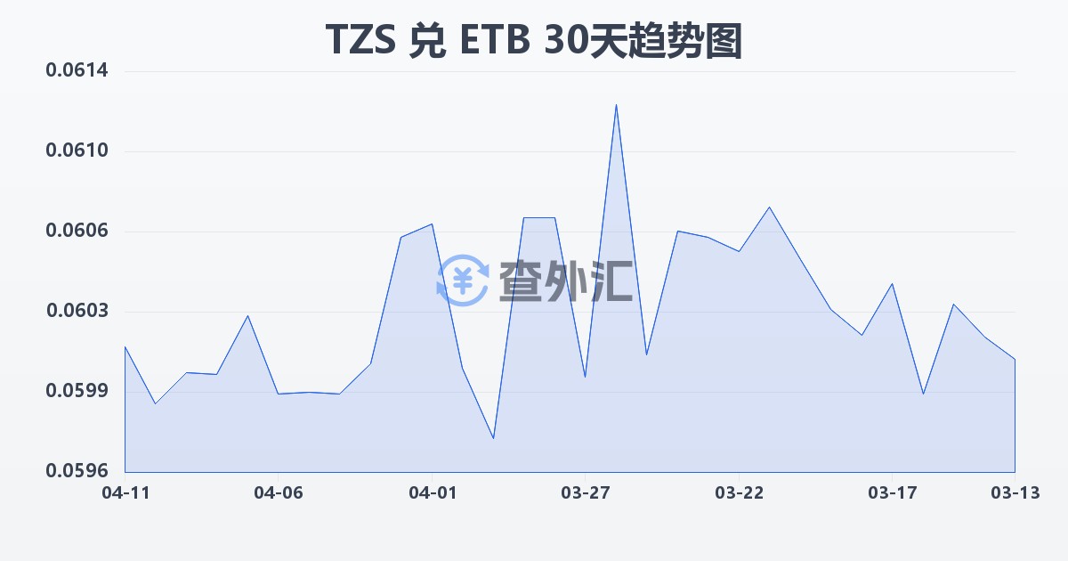 坦桑尼亚先令兑埃塞俄比亚比尔(TZS/ETB)近30天汇率走势图