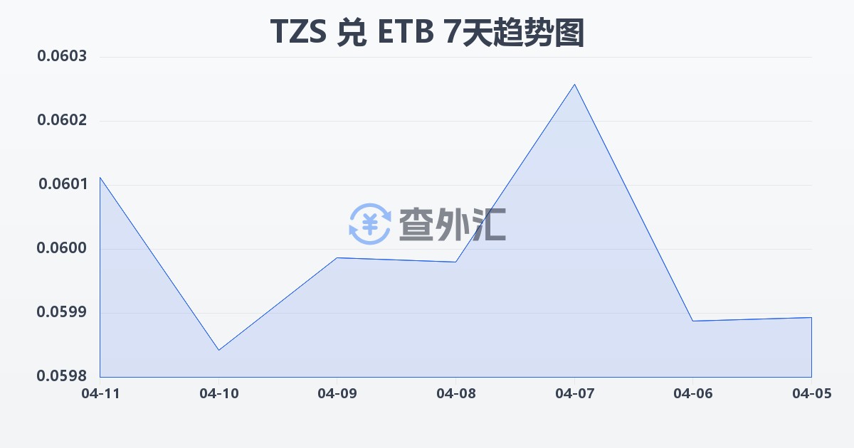 坦桑尼亚先令兑埃塞俄比亚比尔(TZS/ETB)近7天汇率走势图