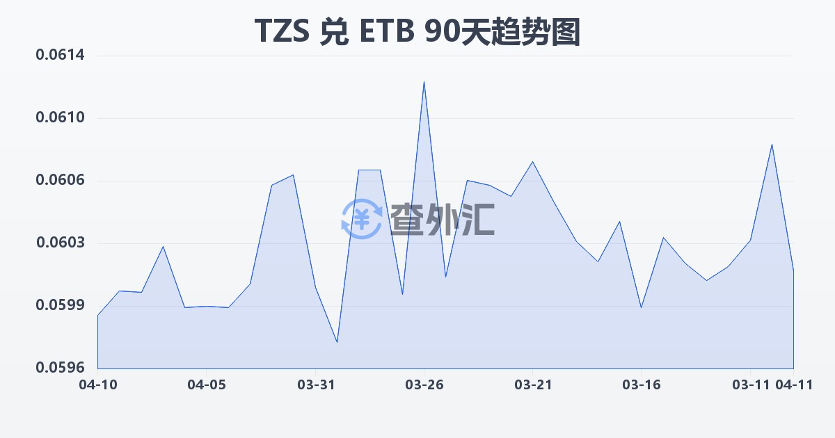 坦桑尼亚先令兑埃塞俄比亚比尔(TZS/ETB)近90天汇率走势图