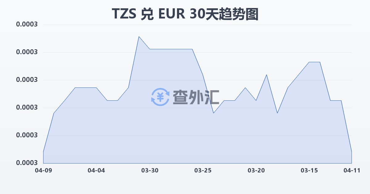 坦桑尼亚先令兑欧元(TZS/EUR)近30天汇率走势图