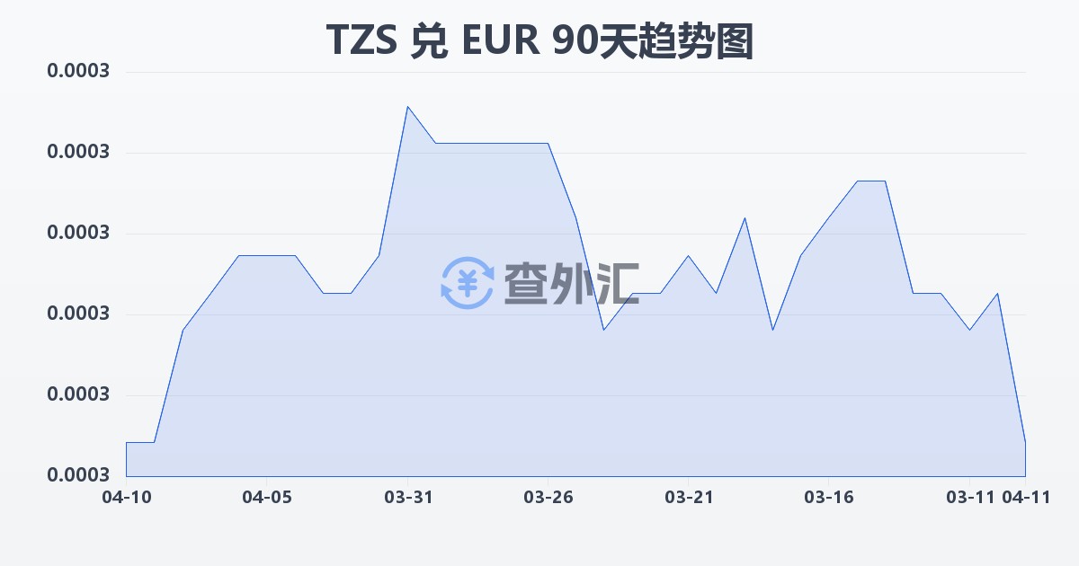 坦桑尼亚先令兑欧元(TZS/EUR)近90天汇率走势图
