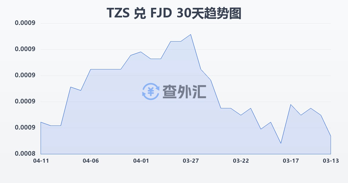 坦桑尼亚先令兑斐济元(TZS/FJD)近30天汇率走势图
