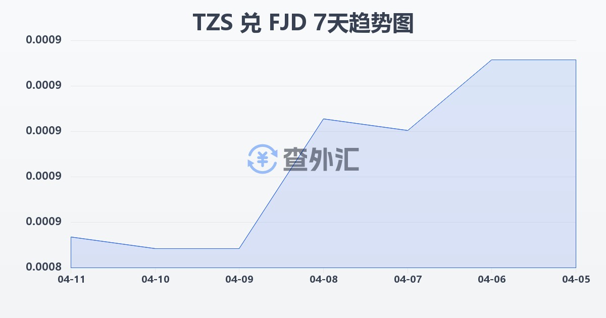 坦桑尼亚先令兑斐济元(TZS/FJD)近7天汇率走势图