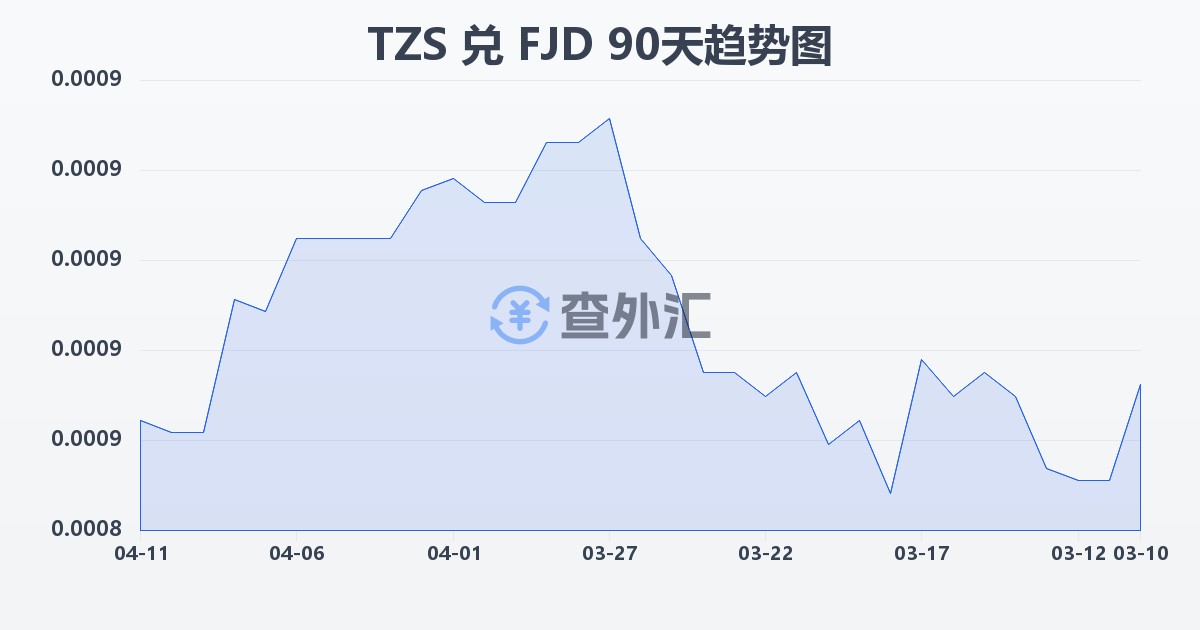 坦桑尼亚先令兑斐济元(TZS/FJD)近90天汇率走势图