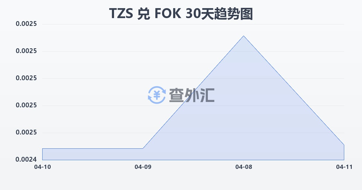 坦桑尼亚先令兑法罗群岛克朗(TZS/FOK)近30天汇率走势图