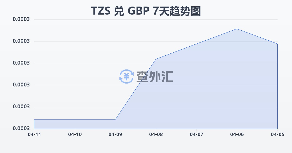 坦桑尼亚先令兑英镑(TZS/GBP)近7天汇率走势图