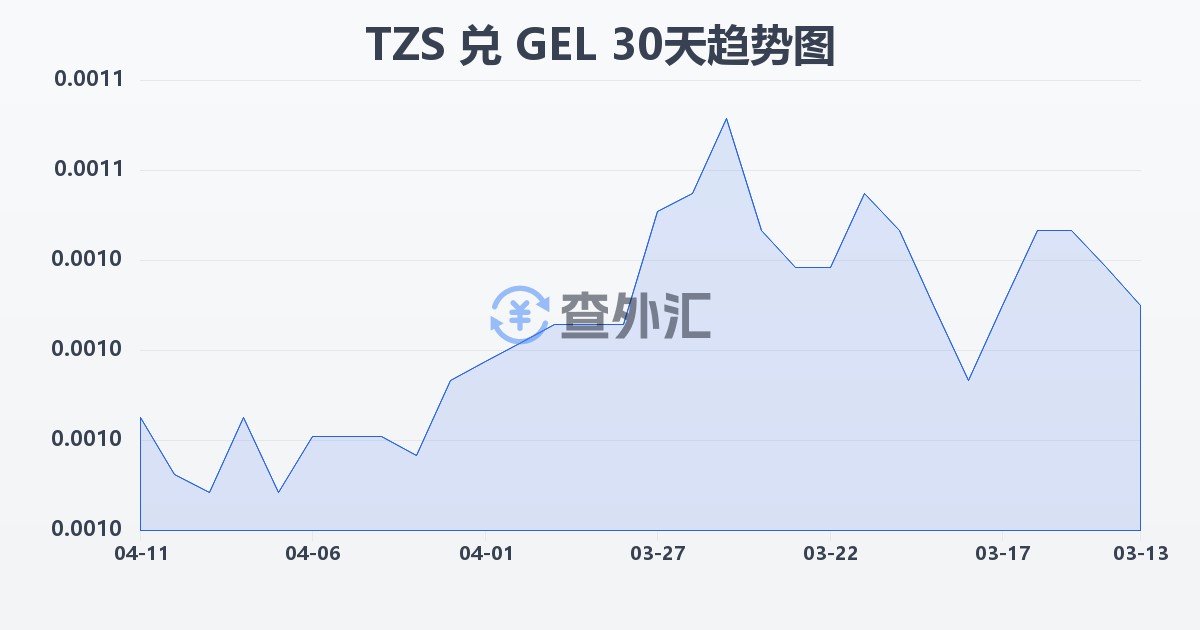 坦桑尼亚先令兑格鲁吉亚拉里(TZS/GEL)近30天汇率走势图
