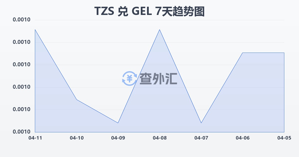 坦桑尼亚先令兑格鲁吉亚拉里(TZS/GEL)近7天汇率走势图