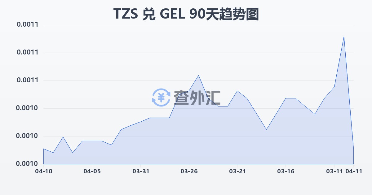 坦桑尼亚先令兑格鲁吉亚拉里(TZS/GEL)近90天汇率走势图