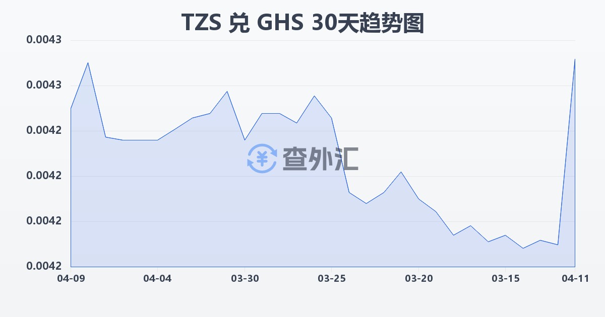 坦桑尼亚先令兑加纳塞地(TZS/GHS)近30天汇率走势图