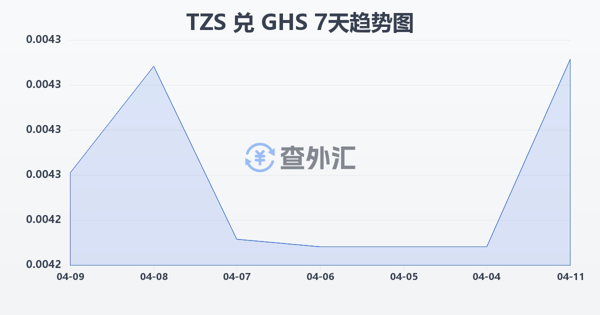 坦桑尼亚先令兑加纳塞地(TZS/GHS)近7天汇率走势图