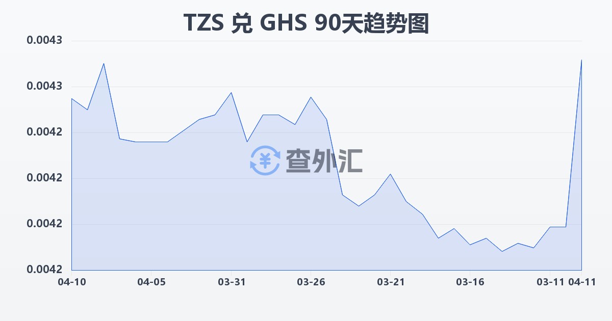 坦桑尼亚先令兑加纳塞地(TZS/GHS)近90天汇率走势图