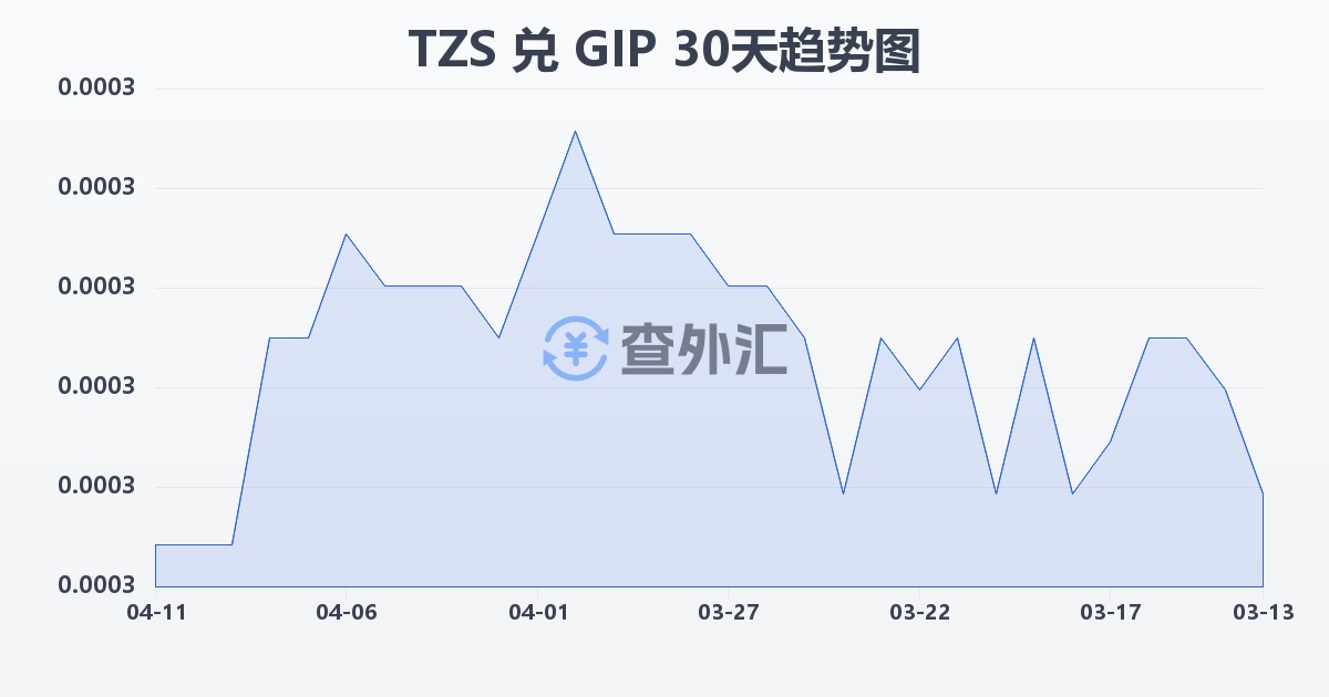 坦桑尼亚先令兑直布罗陀镑(TZS/GIP)近30天汇率走势图