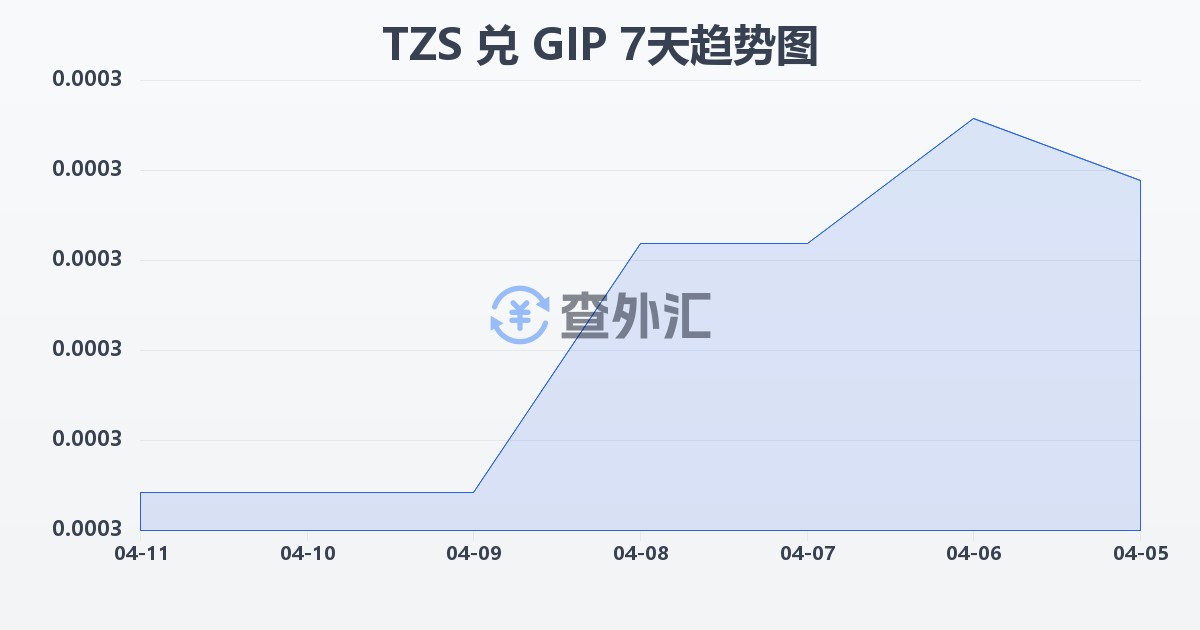 坦桑尼亚先令兑直布罗陀镑(TZS/GIP)近7天汇率走势图