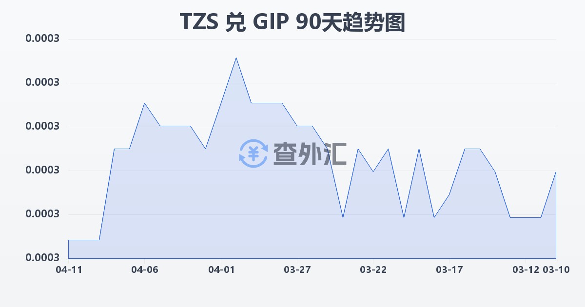 坦桑尼亚先令兑直布罗陀镑(TZS/GIP)近90天汇率走势图