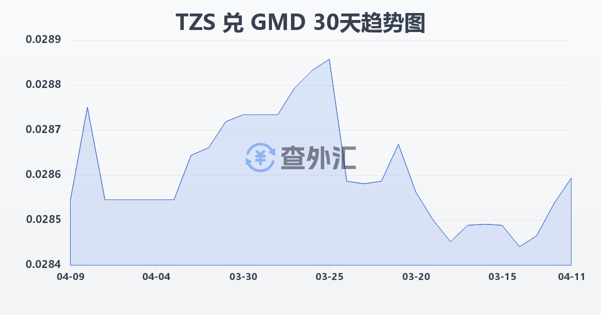 坦桑尼亚先令兑冈比亚达拉西(TZS/GMD)近30天汇率走势图