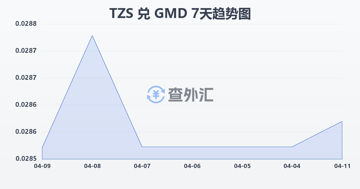 坦桑尼亚先令兑冈比亚达拉西(TZS/GMD)近7天汇率走势图