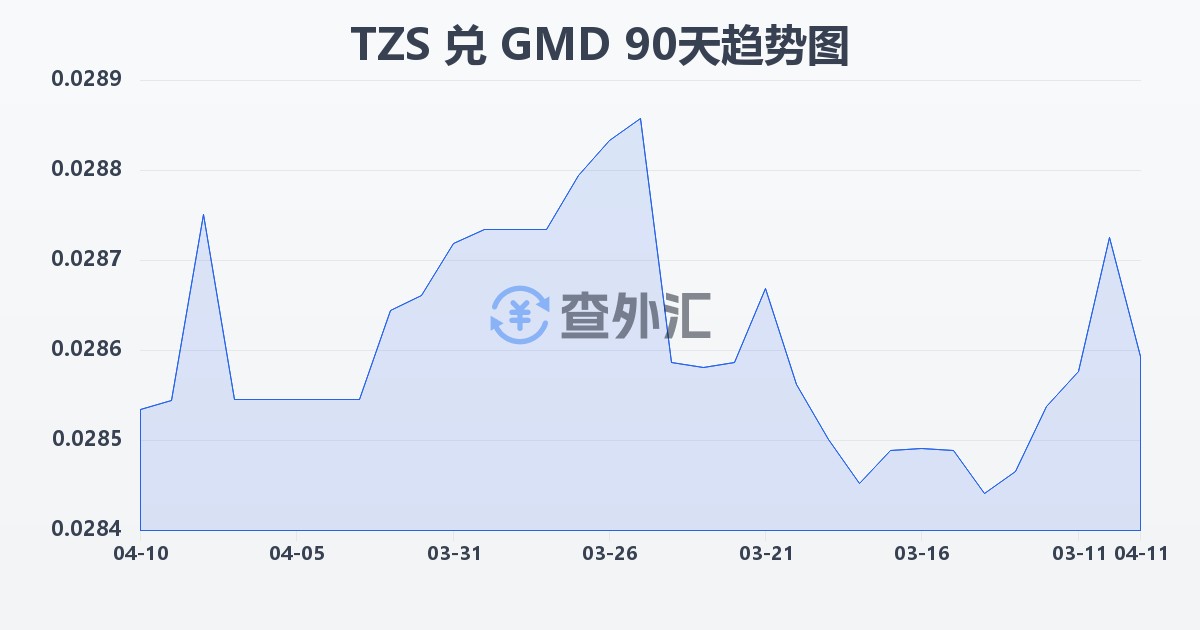 坦桑尼亚先令兑冈比亚达拉西(TZS/GMD)近90天汇率走势图