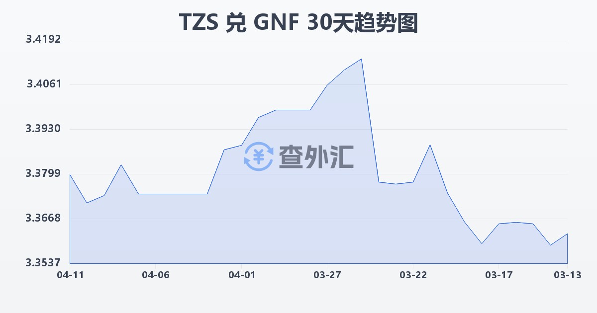 坦桑尼亚先令兑几内亚法郎(TZS/GNF)近30天汇率走势图