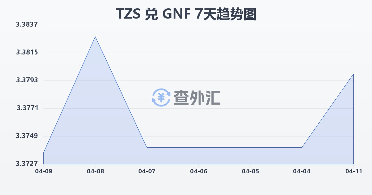 坦桑尼亚先令兑几内亚法郎(TZS/GNF)近7天汇率走势图