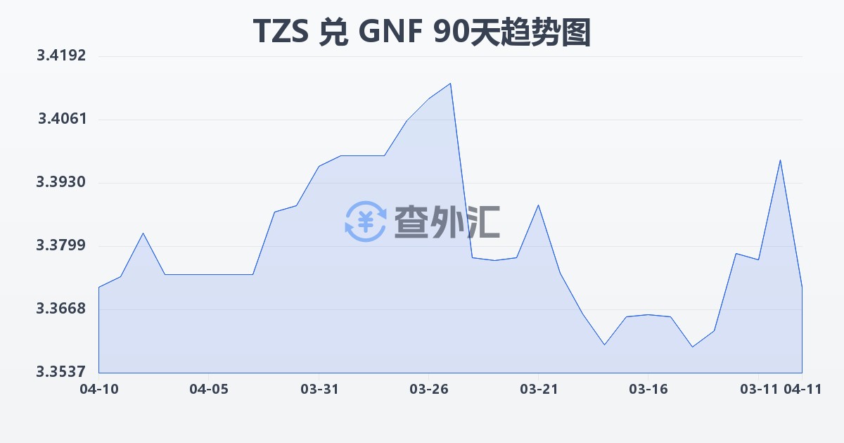 坦桑尼亚先令兑几内亚法郎(TZS/GNF)近90天汇率走势图