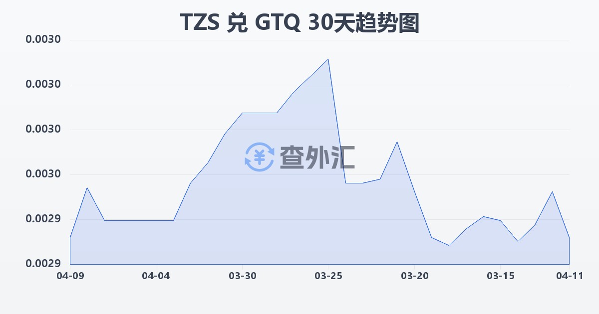 坦桑尼亚先令兑危地马拉格查尔(TZS/GTQ)近30天汇率走势图