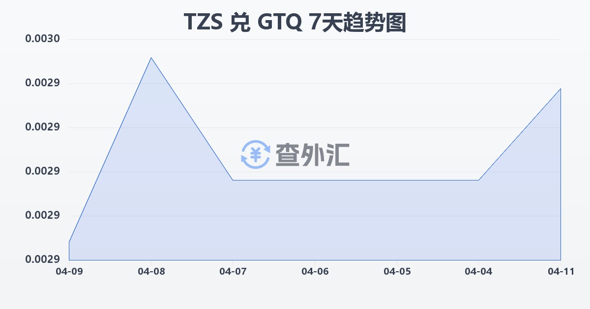 坦桑尼亚先令兑危地马拉格查尔(TZS/GTQ)近7天汇率走势图