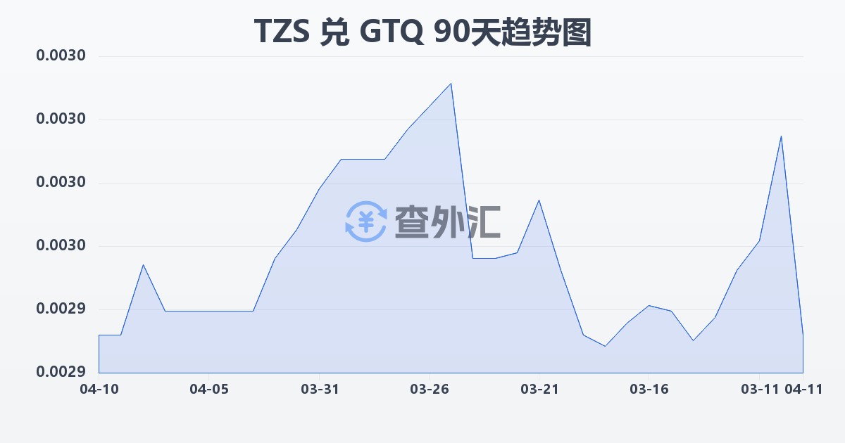 坦桑尼亚先令兑危地马拉格查尔(TZS/GTQ)近90天汇率走势图