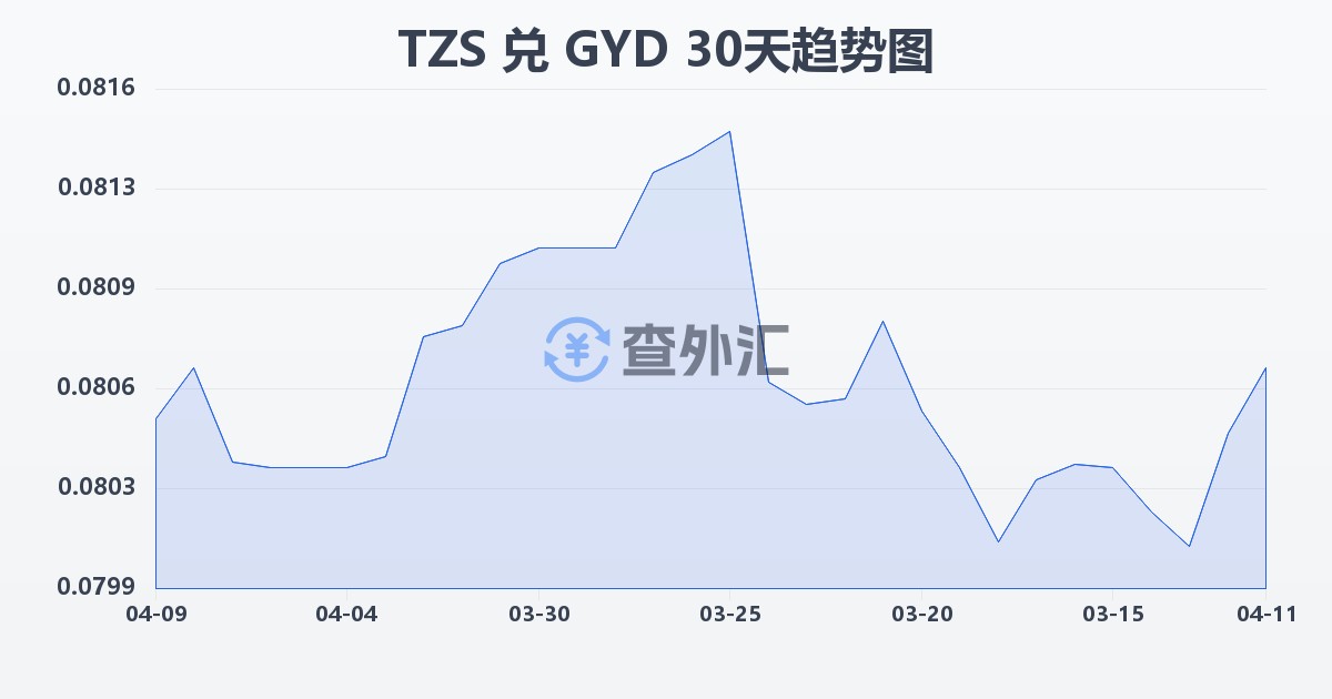 坦桑尼亚先令兑圭亚那元(TZS/GYD)近30天汇率走势图