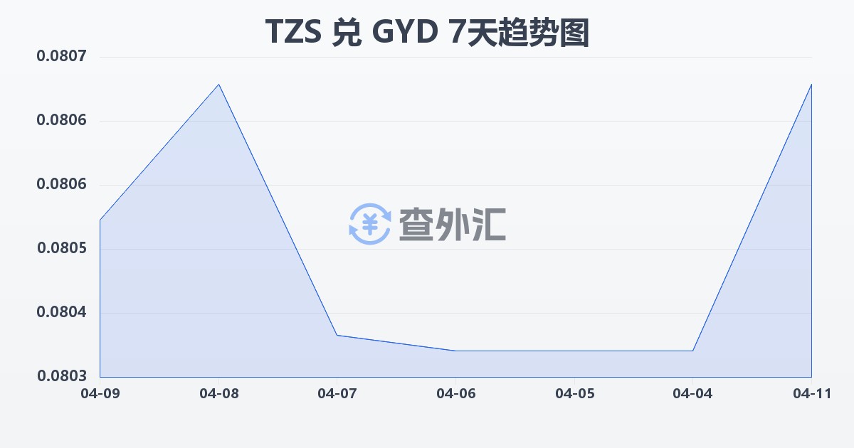 坦桑尼亚先令兑圭亚那元(TZS/GYD)近7天汇率走势图