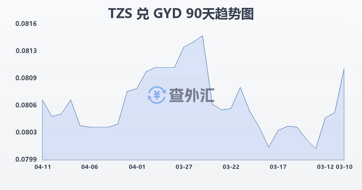 坦桑尼亚先令兑圭亚那元(TZS/GYD)近90天汇率走势图
